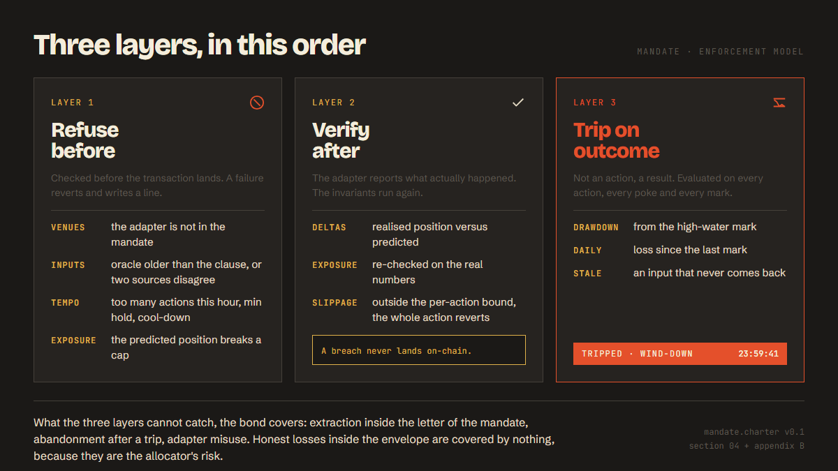Three enforcement layers: refuse before, verify after, trip on outcome
