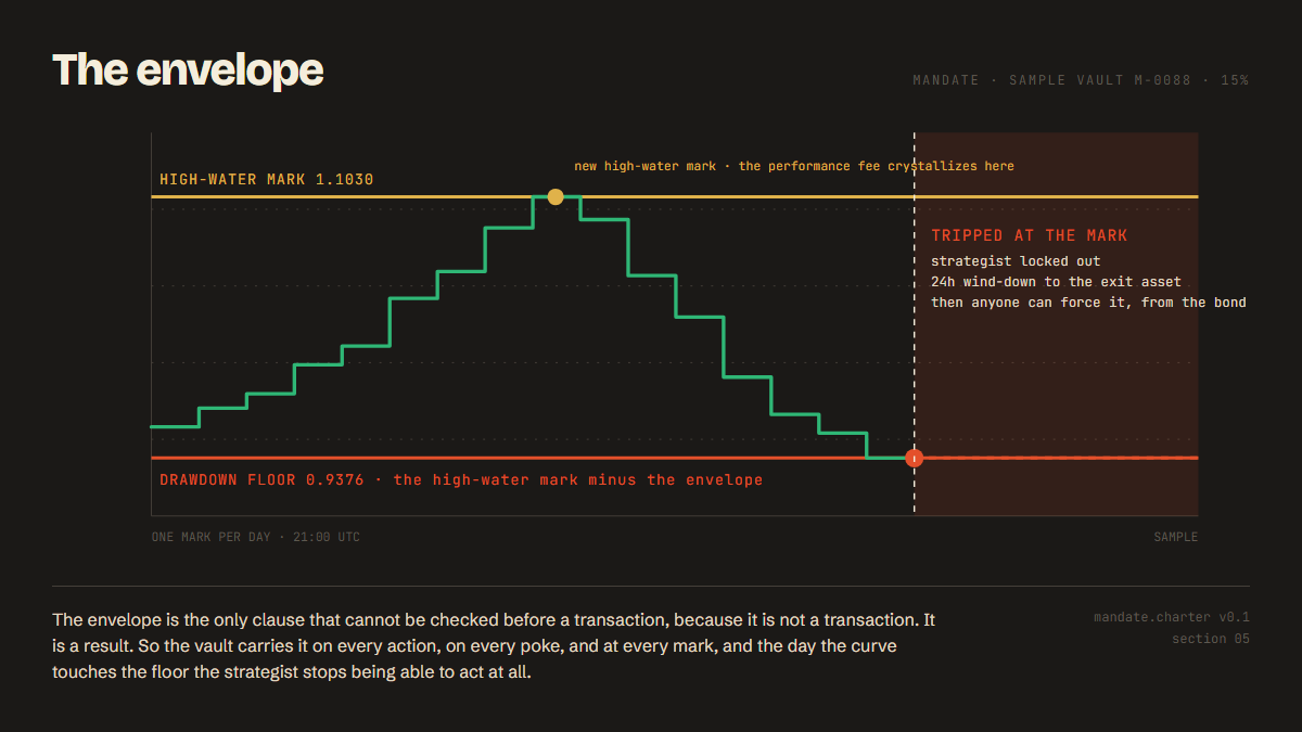 The envelope: the high-water mark rail, the drawdown floor, and the trip