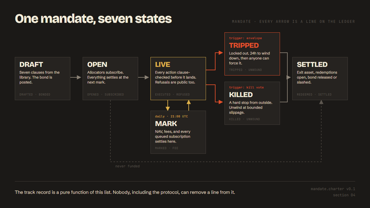 The seven states of a mandate and the transitions between them